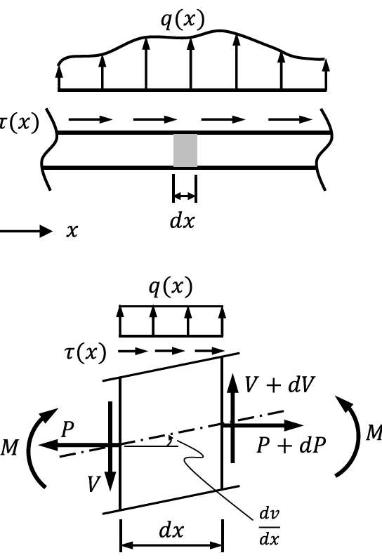 Free-body diagram of a beam element under distributed loads q(x) and τ(x)