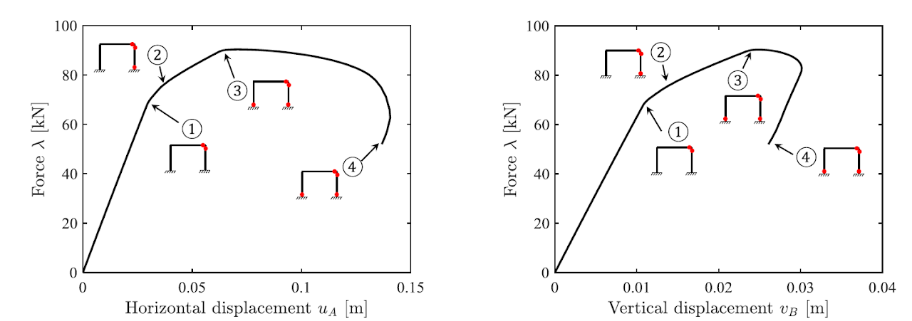 Force-displacement curves from pushdown analysis of a frame