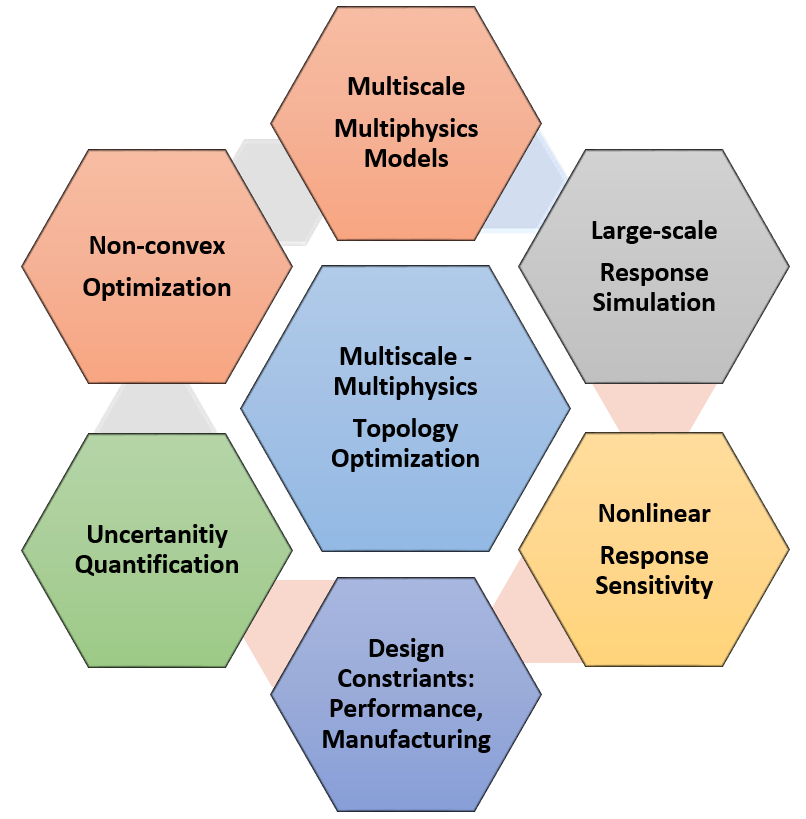 Diagram: multiscale-multiphysics topology optimization at the center of six linked areas: multiscale multiphysics models, large-scale response simulation, nonlinear response sensitivity, design constraints (performance, manufacturing), uncertainty quantification, and non-convex optimization