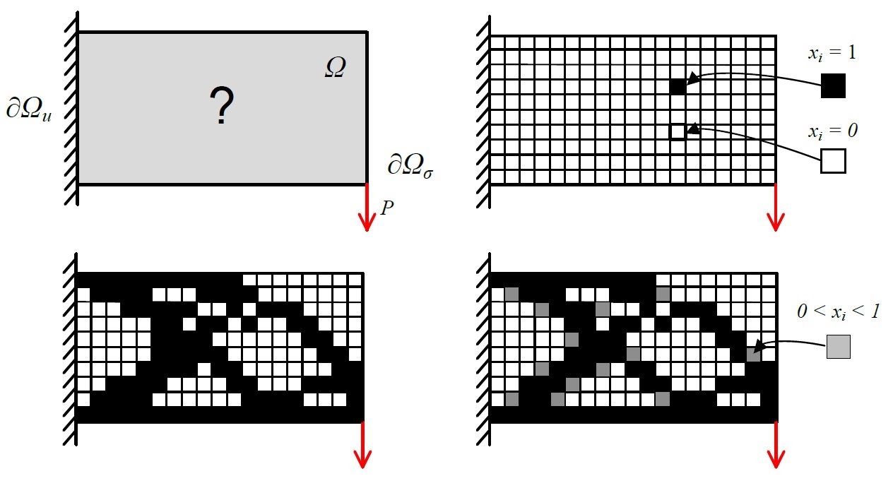 Density-based topology optimization: design domain, element discretization, and resulting layout